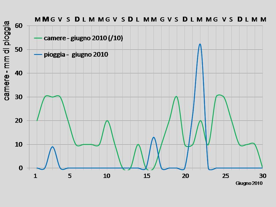 pioggia e turismo a giugno-2010