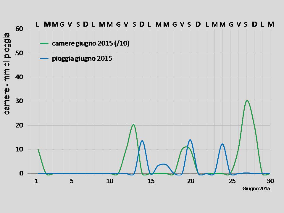 pioggia e turismo a giugno-2015