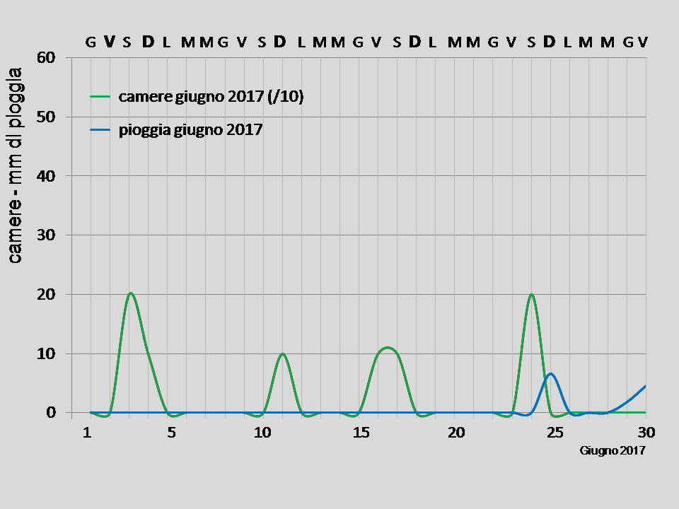 pioggia e turismo a giugno-2017