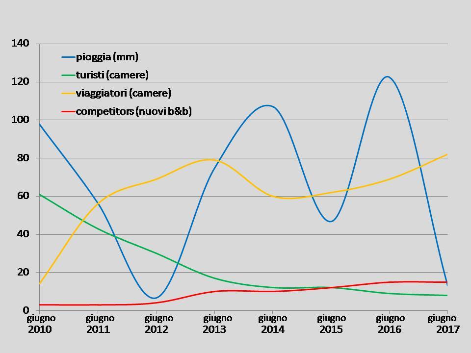 pioggia, turisti, viaggiatori e concorrenza